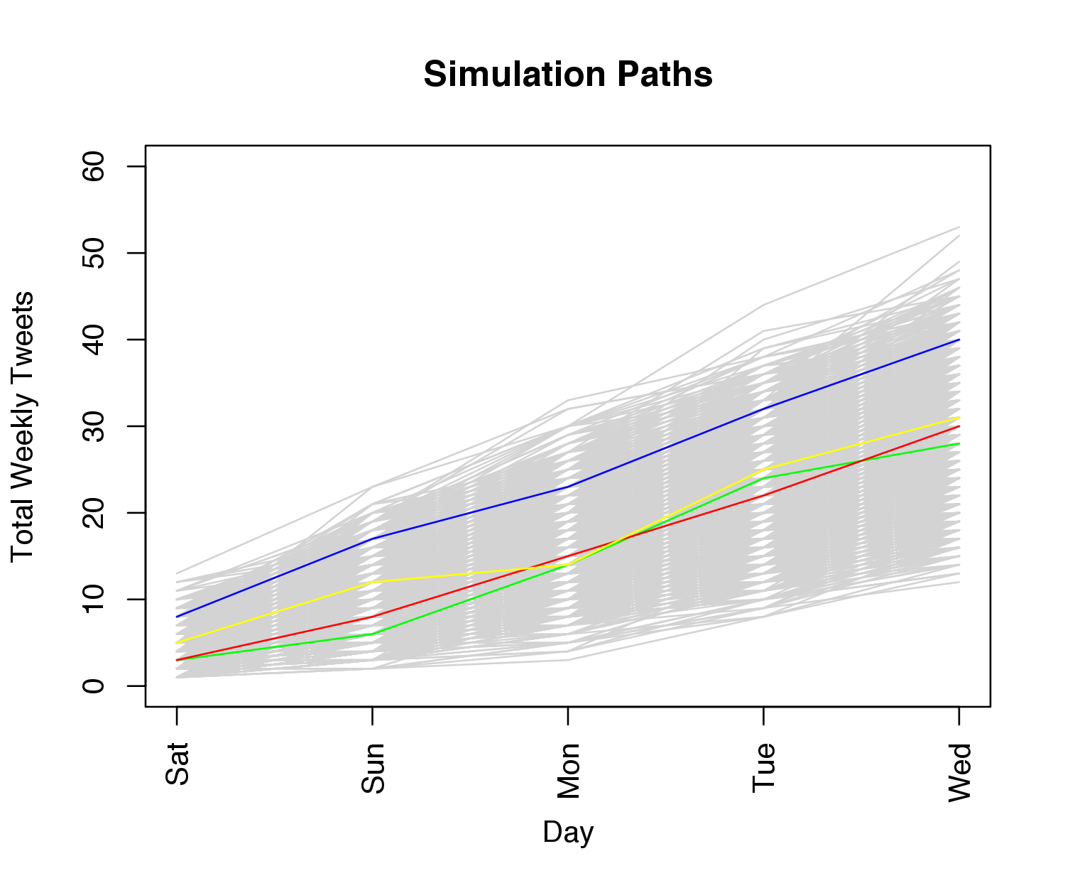 Simulated tweet paths