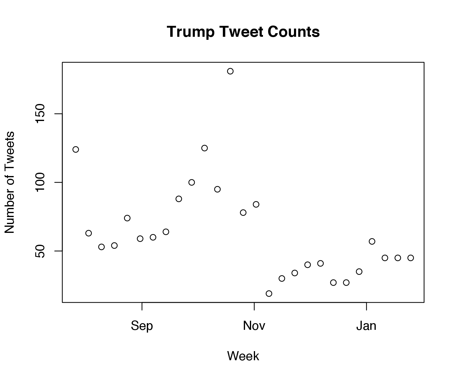 Tweet counts graph